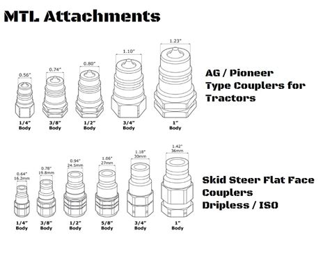 skid steer hydraulic motors|skid steer hydraulic coupling chart.